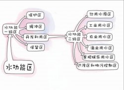 東鴻環(huán)保知識課堂26：水保護區(qū)是什么，如何保護飲用水源？
