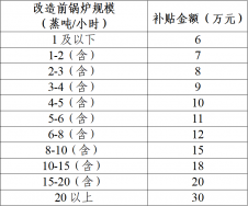 東莞市鍋爐改造補貼政策方案，鍋爐改造補貼多少錢？